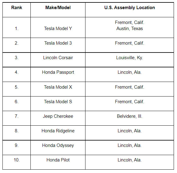 Tesla Model Y American-Made Index