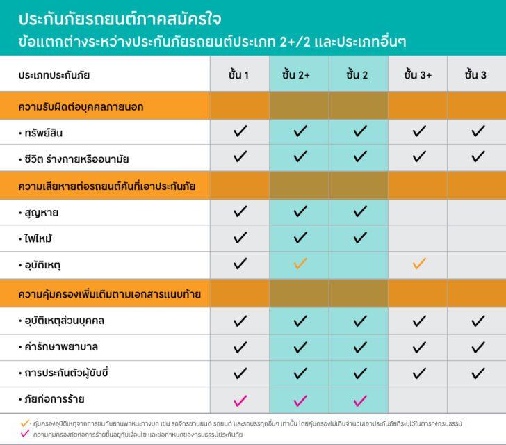 ประกันภัยชั้น 2 2+