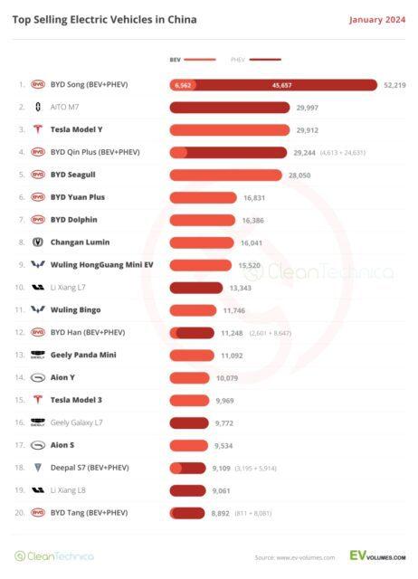 ยอดขายรถยนต์ไฟฟ้าในจีน ม.ค. 2024