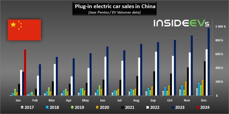 ยอดขายรถยนต์ไฟฟ้าในจีน ม.ค. 2024