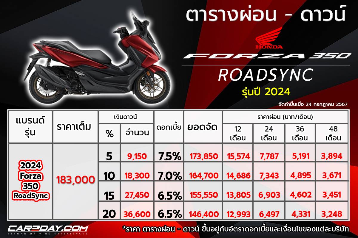 ราคาผ่อน - ดาวน์ Honda Forza 350 RoadSync 2024