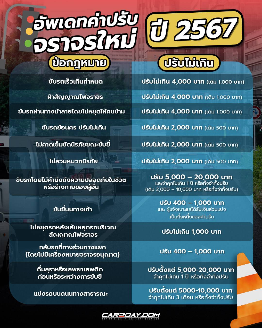 ค่าปรับจราจร อัพเดทล่าสุด ปี 2567