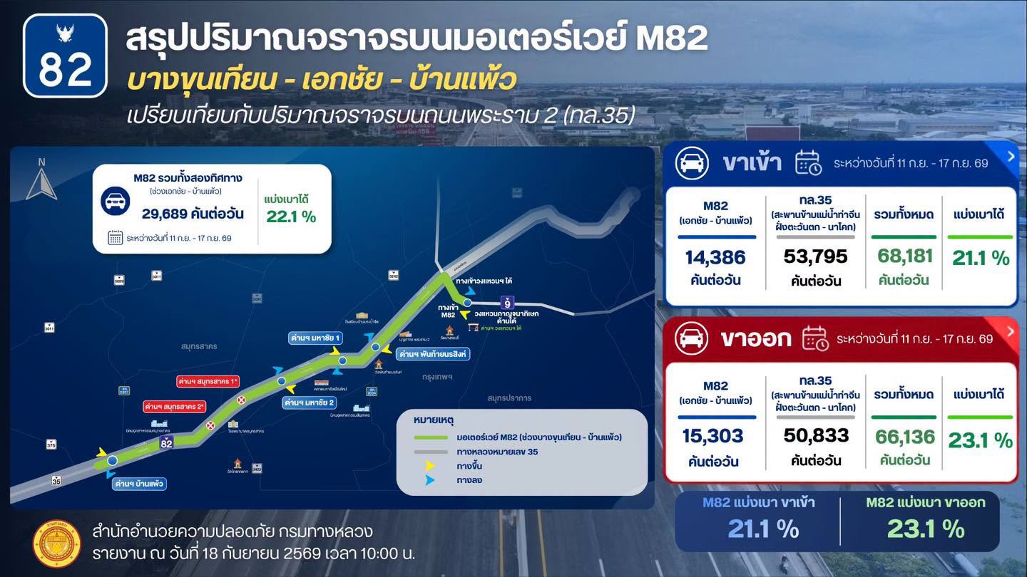 M82 ยอดใช้เฉลี่ยเกือบ 30,000 คันต่อวัน